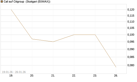 Call auf Citigroup [J.P. Morgan Structured Products B.V.] Chart