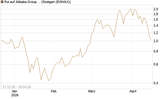 Put auf Alibaba Group ADR [J.P. Morgan Structured Products B.V.] Chart