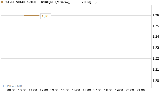 Put auf Alibaba Group ADR [J.P. Morgan Structured Products B.V.] Chart