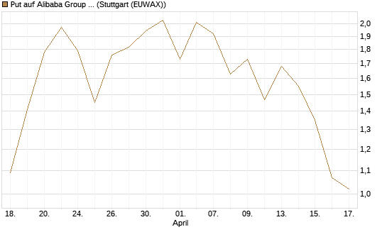 Put auf Alibaba Group ADR [J.P. Morgan Structured Products B.V.] Chart