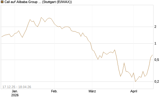 Call auf Alibaba Group ADR [J.P. Morgan Structured Products B.V.] Chart