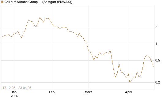 Call auf Alibaba Group ADR [J.P. Morgan Structured Products B.V.] Chart