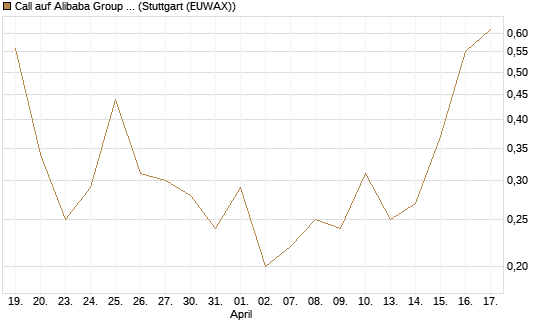 Call auf Alibaba Group ADR [J.P. Morgan Structured Products B.V.] Chart