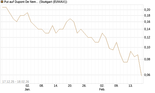 Put auf Dupont De Nemours [J.P. Morgan Structured Products B.V.] Chart