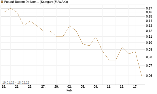 Put auf Dupont De Nemours [J.P. Morgan Structured Products B.V.] Chart