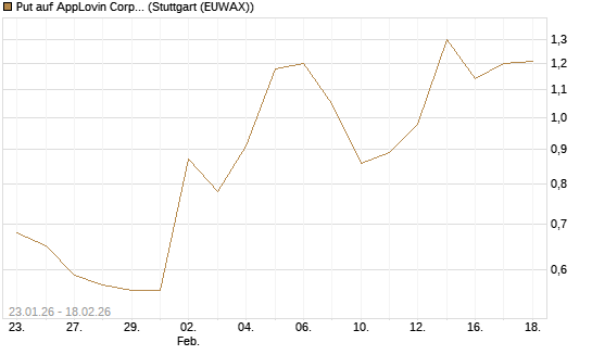 Put auf AppLovin Corp [J.P. Morgan Structured Products B.V.] Chart