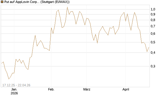 Put auf AppLovin Corp [J.P. Morgan Structured Products B.V.] Chart