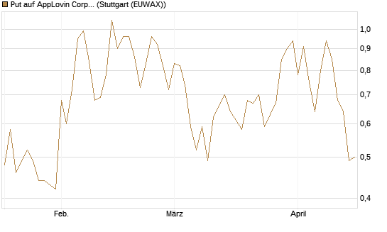 Put auf AppLovin Corp [J.P. Morgan Structured Products B.V.] Chart