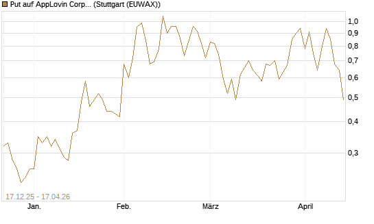 Put auf AppLovin Corp [J.P. Morgan Structured Products B.V.] Chart