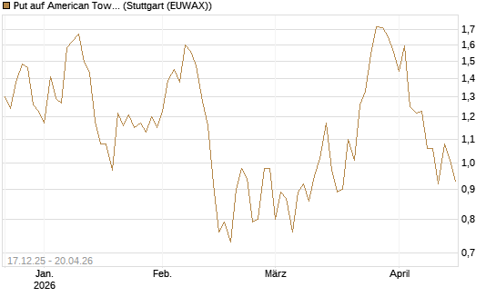 Put auf American Tower [J.P. Morgan Structured Products B.V.] Chart