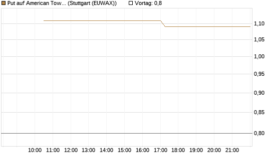 Put auf American Tower [J.P. Morgan Structured Products B.V.] Chart