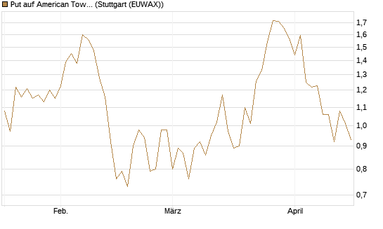 Put auf American Tower [J.P. Morgan Structured Products B.V.] Chart