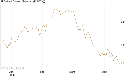 Call auf Clorox [J.P. Morgan Structured Products B.V.] Chart