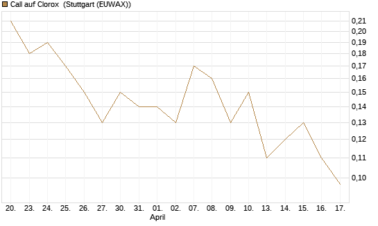 Call auf Clorox [J.P. Morgan Structured Products B.V.] Chart