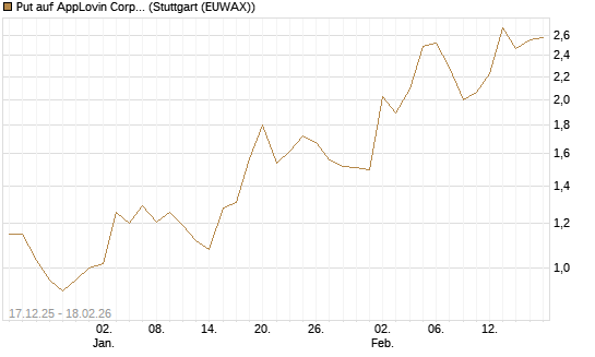 Put auf AppLovin Corp [J.P. Morgan Structured Products B.V.] Chart