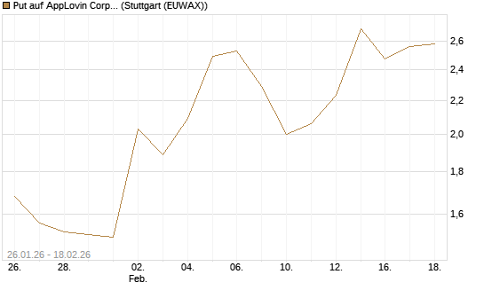 Put auf AppLovin Corp [J.P. Morgan Structured Products B.V.] Chart