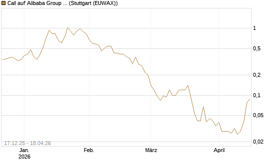 Call auf Alibaba Group ADR [J.P. Morgan Structured Products B.V.] Chart