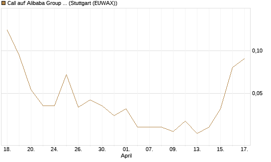 Call auf Alibaba Group ADR [J.P. Morgan Structured Products B.V.] Chart
