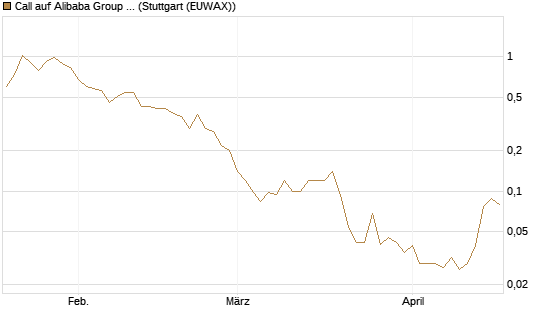 Call auf Alibaba Group ADR [J.P. Morgan Structured Products B.V.] Chart