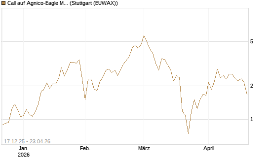 Call auf Agnico-Eagle Mines [J.P. Morgan Structured Products B.V.] Chart