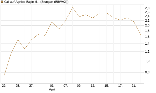 Call auf Agnico-Eagle Mines [J.P. Morgan Structured Products B.V.] Chart