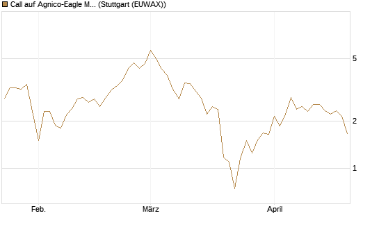 Call auf Agnico-Eagle Mines [J.P. Morgan Structured Products B.V.] Chart