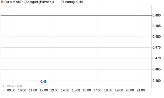 Put auf AMD [J.P. Morgan Structured Products B.V.] Chart