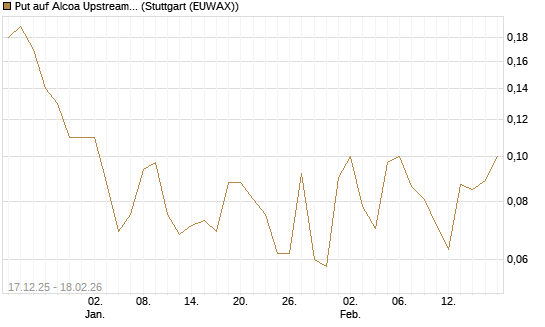 Put auf Alcoa Upstream Corp [J.P. Morgan Structured Products B.V.] Chart