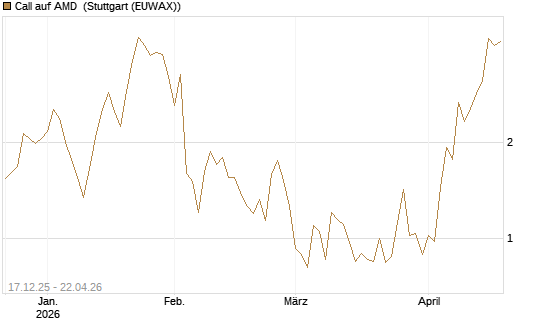 Call auf AMD [J.P. Morgan Structured Products B.V.] Chart