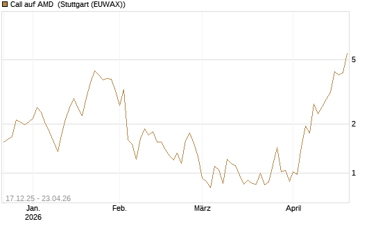 Call auf AMD [J.P. Morgan Structured Products B.V.] Chart