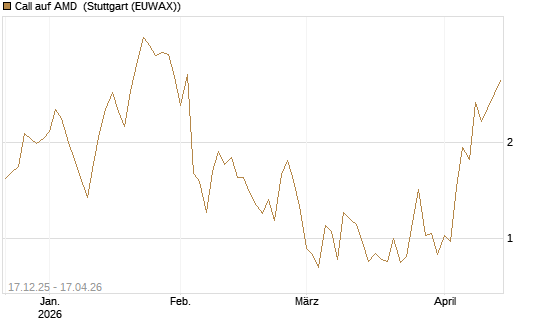 Call auf AMD [J.P. Morgan Structured Products B.V.] Chart