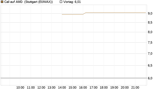Call auf AMD [J.P. Morgan Structured Products B.V.] Chart