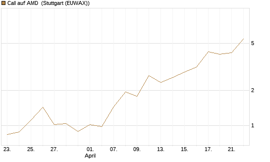 Call auf AMD [J.P. Morgan Structured Products B.V.] Chart
