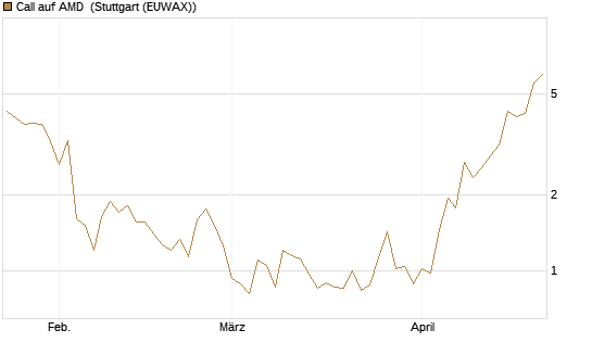 Call auf AMD [J.P. Morgan Structured Products B.V.] Chart