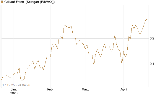 Call auf Eaton [J.P. Morgan Structured Products B.V.] Chart