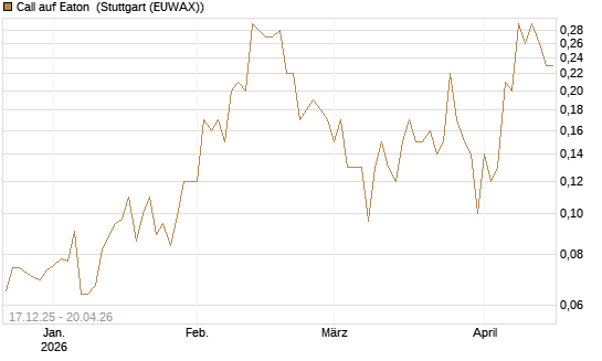 Call auf Eaton [J.P. Morgan Structured Products B.V.] Chart
