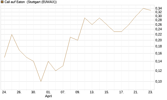 Call auf Eaton [J.P. Morgan Structured Products B.V.] Chart