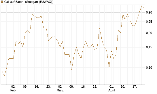 Call auf Eaton [J.P. Morgan Structured Products B.V.] Chart