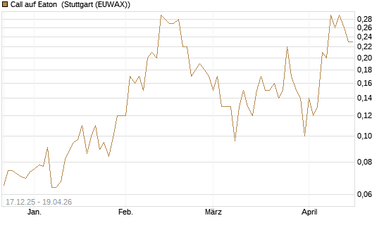 Call auf Eaton [J.P. Morgan Structured Products B.V.] Chart