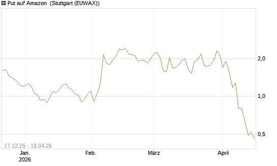 Put auf Amazon [J.P. Morgan Structured Products B.V.] Chart