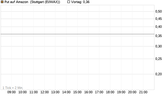 Put auf Amazon [J.P. Morgan Structured Products B.V.] Chart