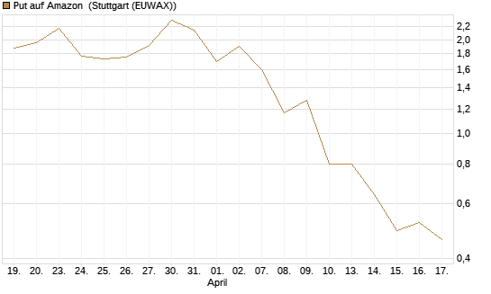 Put auf Amazon [J.P. Morgan Structured Products B.V.] Chart