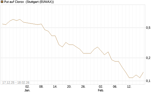 Put auf Clorox [J.P. Morgan Structured Products B.V.] Chart