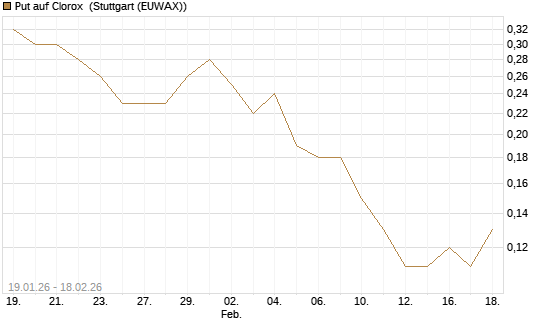 Put auf Clorox [J.P. Morgan Structured Products B.V.] Chart