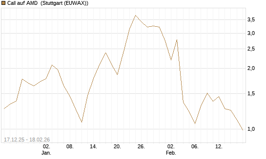 Call auf AMD [J.P. Morgan Structured Products B.V.] Chart