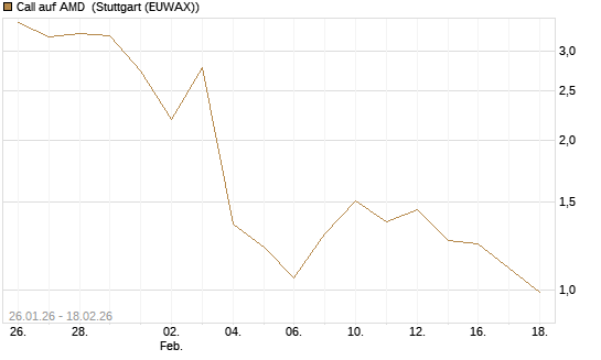 Call auf AMD [J.P. Morgan Structured Products B.V.] Chart