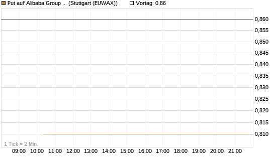 Put auf Alibaba Group ADR [J.P. Morgan Structured Products B.V.] Chart