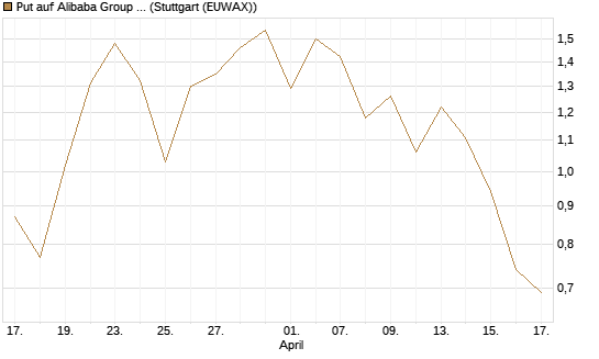 Put auf Alibaba Group ADR [J.P. Morgan Structured Products B.V.] Chart