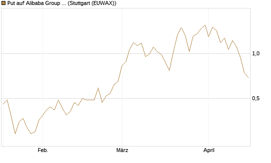 Put auf Alibaba Group ADR [J.P. Morgan Structured Products B.V.] Chart