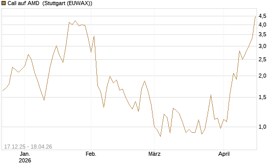 Call auf AMD [J.P. Morgan Structured Products B.V.] Chart